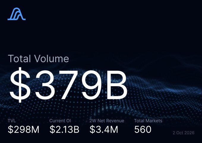A dark blue dashboard graphic displays 'Total Volume $379B' in large white text, along with metrics for TVL ($298M), Current OI ($2.13B), 2W Net Revenue ($3.4M), Total Markets (560), and a date of '2 Oct 2026'.