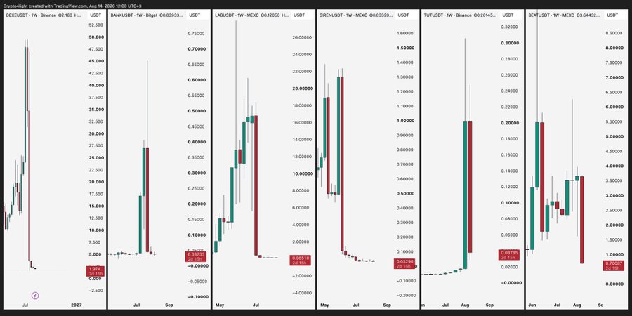 A TradingView candlestick chart from August 14, 2026 displays weekly performance for six cryptocurrencies—DEXE/USDT, BARN/USDT, LAB/USDT, SIREN/USDT, TUT/USDT, and BEAST/USDT—showing steep declines, with prices like $LAB dropping to $0.037338 and $DEXE falling to $2.264, visually reinforcing the poster's claim that these tokens are "totally over" and warning against holding them.