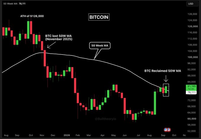 A Bitcoin weekly candlestick chart shows BTC's all-time high of $126,000 and its November 2025 break below the 50-week moving average ($78,111), before reclaiming the MA with a close of $81,165 — illustrating the "highest weekly close in 4 months" milestone highlighted in the post.
