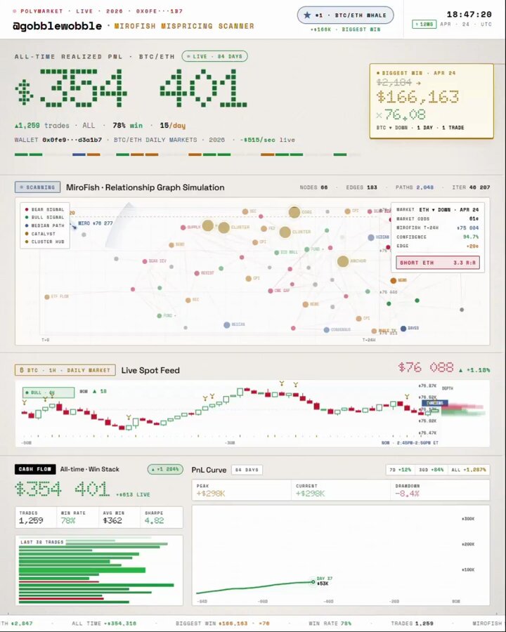 The image shows a screenshot of a trading dashboard designed for analyzing Bitcoin market trends using Doblebleme. The main focus of the picture is the trading interface, which displays two different charts - one showing the price change over time (green) and another chart representing the gains or losses (red). This allows users to understand and make decisions about their investments based on real-time information. 

The screenshot also includes a post by Claude, a Bitcoin expert, who has made a substantial amount of money through copy trading. The post details his strategy, which involves setting up automated trading systems that turn $200 into $354K in just 48 hours and has consistently achieved impressive gains over the past seven days. The dashboard also provides a detailed breakdown of how much he's earned on each position in a clear and organized manner.