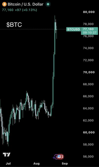 A TradingView candlestick chart of Bitcoin/U.S. Dollar ($BTCUSD) shows a dramatic rally from around $58,000 in July to $77,160 on September 1, 2024 (+0.13% on the day, +22% over the period), visually capturing the euphoric breakout described in the post as bears get squeezed and the market pumps.