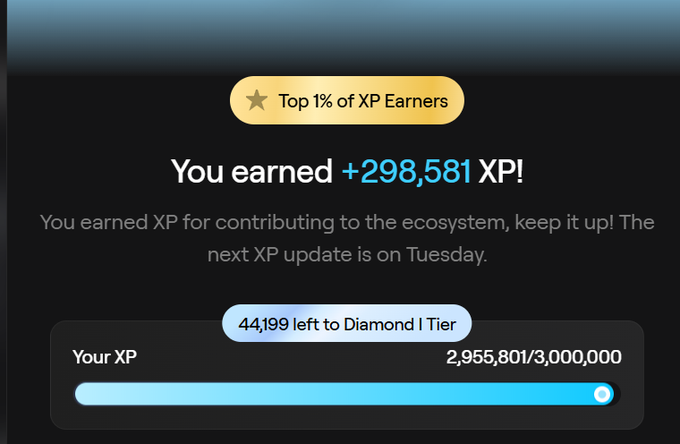 A gamification rewards screen showing 'Top 1% of XP Earners' badge, 'You earned +298,581 XP!', with a progress bar showing 2,955,801/3,000,000 XP and 44,199 remaining to reach Diamond I Tier.