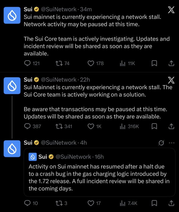 The image shows a screenshot of a Twitter post from Sui Network. It appears that there has been an incident or problem with their gas charging system, as indicated by the text "The Sui Core team is actively investigating". The post also mentions updates and a review process for resolving the issue. The post includes a screenshot of the relevant information about the incident.