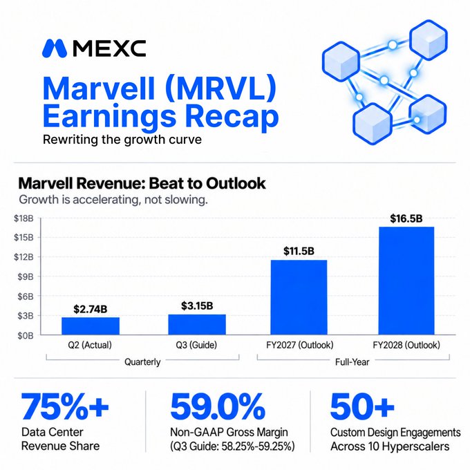 A MEXC research graphic titled "Marvell (MRVL) Earnings Recap: Rewriting the growth curve" highlights that Q2 actual revenue of $2.74B beat the Q3 guide of $3.15B, while FY2027 and FY2028 outlooks surged to $11.5B and $16.5B respectively, underscoring accelerating growth with 75%+ data center revenue share, 59.0% non-GAAP gross margin, and 50+ custom design engagements across 10 hyperscalers. The visual directly supports the post's claim that $MRVL has flipped the margin narrative by showcasing stronger-than-expected top-line beats and an upwardly revised long-term revenue trajectory.