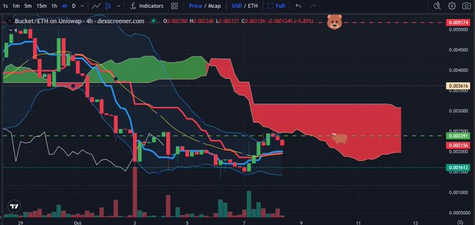 A cryptocurrency trading chart on dexscreener.com showing BUCKET/ETH on Uniswap, displaying a bearish downtrend with red and green candles, Bollinger bands, and an Ichimoku cloud.