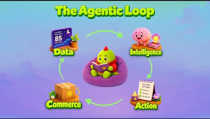 An infographic titled 'The Agentic Loop' shows a central character reading, surrounded by a circular flow connecting Data, Intelligence, Action, and Commerce.
