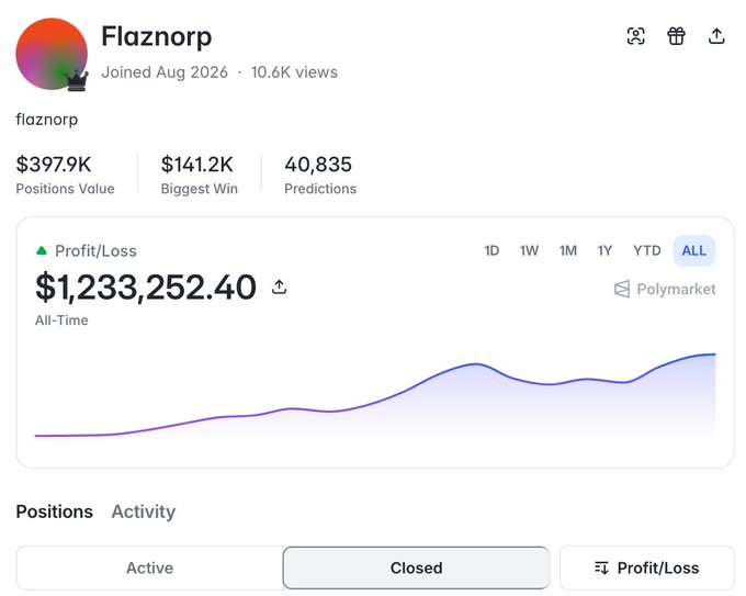 A profile page for "Flaznorp" on a prediction platform, showing a profit of $1,233,252.40 and 10.6K views.