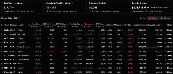A cryptocurrency market data dashboard shows 'Daily Total Net Inflow $37.47M' and 'Total Net Assets $108.73B', with an ETF ticker list including entries like HODR, BLCN, BITO, and BTCC.
