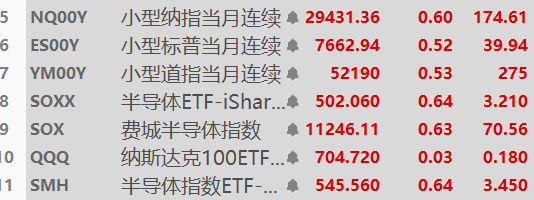 A financial data table showing ETFs with columns for Chinese names, prices, and percentage changes, including tickers like NQ00Y, ES00Y, YM00Y, SOXX, SOX, QQQ, and SMH, with the SOX semiconductor index at 11246.11.