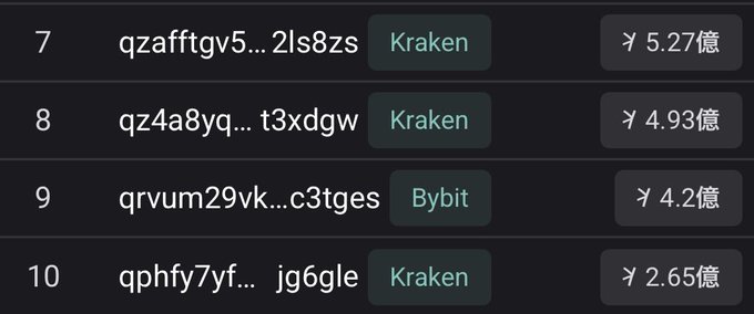 A ranking table listing crypto wallet addresses on exchanges Kraken and Bybit with holdings in Japanese yen, showing positions 7–10 with balances of ¥5.27億, ¥4.93億, ¥4.2億, and ¥2.65億 respectively.