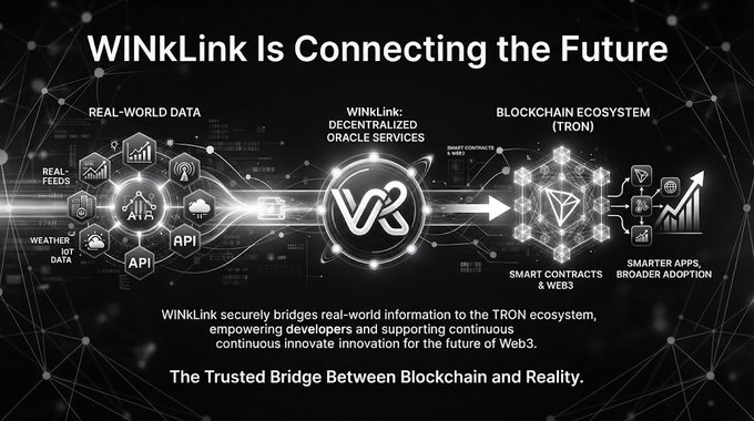 A marketing graphic for WINKLink with the tagline 'WINkLink Is Connecting the Future', showing a data flow from real-world sources through decentralized oracle services to the TRON blockchain ecosystem.