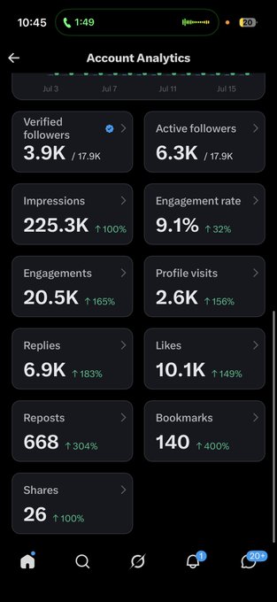 A Twitter/X Account Analytics dashboard displays impressive growth metrics including 225.3K impressions (+100%), 20.5K engagements (+165%), 6.9K replies (+183%), and gains of 1.5K verified followers—visually supporting the post's claim about significant engagement and follower growth ahead of the payout announcement.