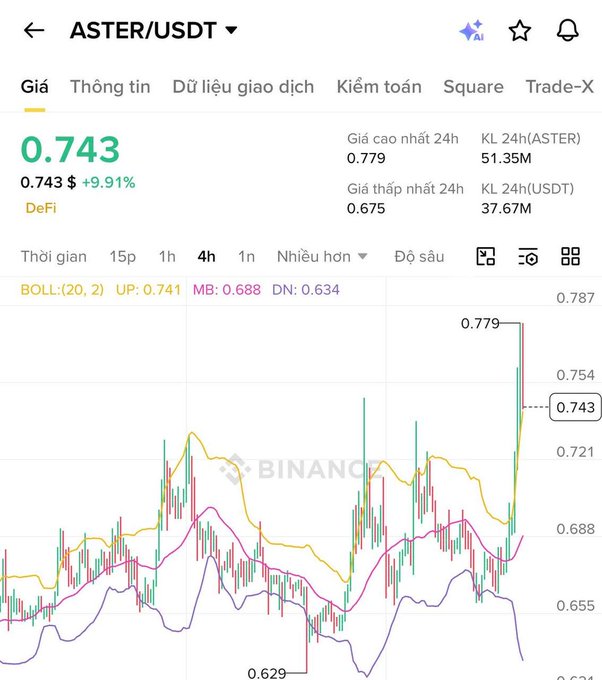 The image presents a screenshot of a trading chart, showing several price points representing different cryptocurrency token values at a given time. The chart illustrates the fluctuations in these values over a period, likely reflecting changes in market trends or user sentiment about particular tokens.

There is an overlay displaying information from the Aster exchange, including its user interface and some additional details about the tokens available for trading. This information provides context to the chart's content and suggests that the user may be researching or participating in a trading session with Aster. The image also includes text within the screenshot which reads "0.91", possibly referencing an important point of interest or a specific value on the chart.