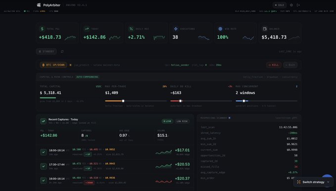 A dark-themed crypto trading dashboard called "PolyArbiter" displays the BTC UP/DOWN (ordinal leader) strategy with statistics including +$418.73 total P&L, +2.71% daily ROI, and 100% win rate over 38 executions, closely matching the post's described performance of a rebuilt trading module running on a ~$5K balance.