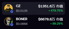 A dark interface displaying two cryptocurrency listings: "CZ" with a market cap of $1351.6万 and a -479.75% change, and "BONER" with a market cap of $6678.8万 and an 89.25% change.