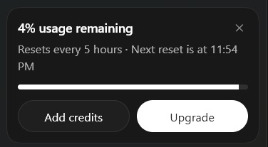 A notification showing "4% usage remaining" with a 5-hour reset timer, alongside "Add credits" and "Upgrade" buttons. This likely depicts the SuperGrok usage limit the user was frustrated with, as their post highlights frustration with hitting usage caps and turning to Codex ($20) as an alternative, where their 19-minute 52-second task consumed 23% of the weekly limit.