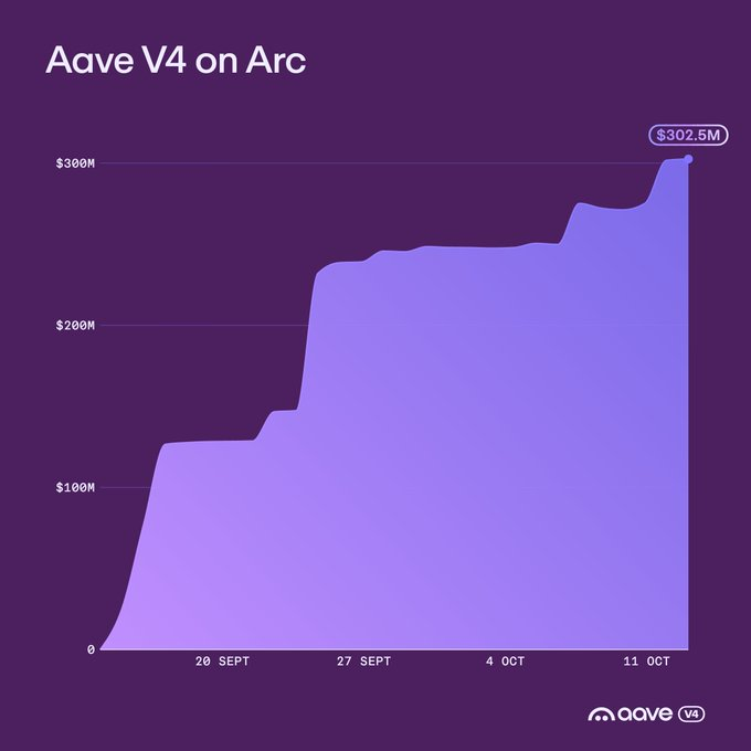 An area chart titled 'Aave V4 on Arc' showing growth reaching $302.5M between September 20 and October 11, with the Aave V4 logo in the corner.