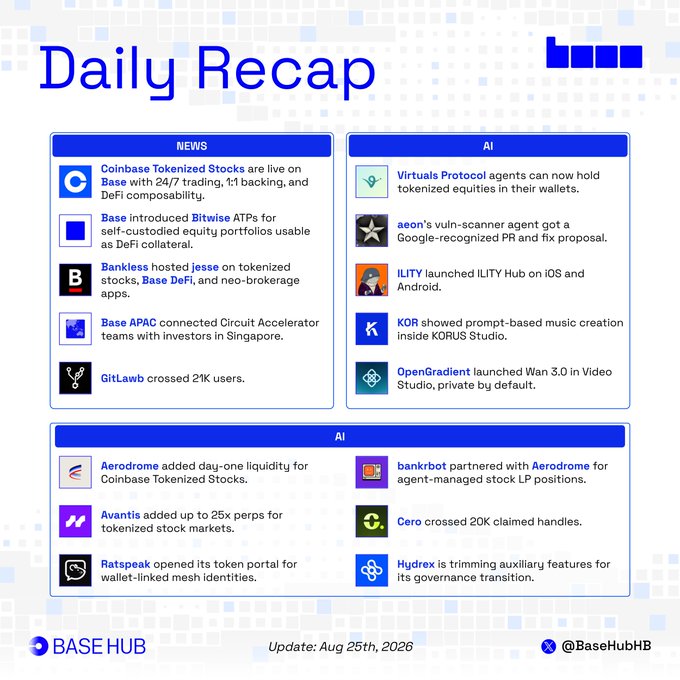 A "Daily Recap" graphic from Base Hub dated August 25th, 2026, summarizing 24 hours of activity with two main categories—"News" and "AI"—listing highlights including Coinbase Tokenized Stocks launching on Base, Bitwise ATPs for self-custodied equity portfolios, and AI updates from Virtuals Protocol, aeon, ILITY, KOR, and OpenGradient, aligning with the accompanying post that covers Coinbase Tokenized Stocks, Bitwise ATPs, and Bankless.