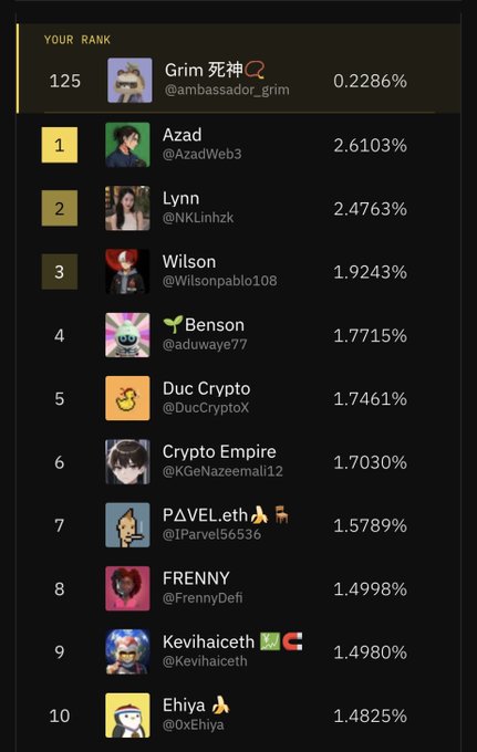 A leaderboard screenshot displaying 'YOUR RANK' at 125 with user 'Grim 死神' (@ambassador_grim) at 0.2286%, while ranks 1-10 are held by users including Azad (@AzadWeb3) at 2.6103%, Lynn (@NKLinhzk), Wilson (@Wilsonpablo108), and Benson (@aduwoye77).