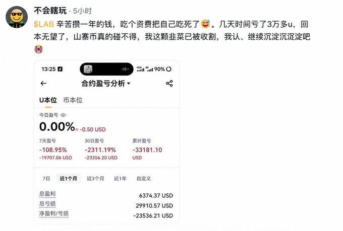 A Chinese social media post by user '不会真玩' showing a trading app screenshot titled '合约盈亏分析' (Contract P&L Analysis) displaying significant losses, including a -2311.19% 30-day return and a total cumulative loss of -33,181.10 USD.