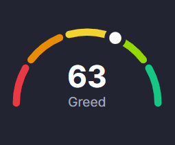 A fear and greed index gauge displays a score of 63 with "Greed" labeled below, shown by a meter indicator positioned in the green section of the color-coded arc (ranging from red to green). The image visually reinforces the post's message that the fear and greed index has returned to "Greed" territory.