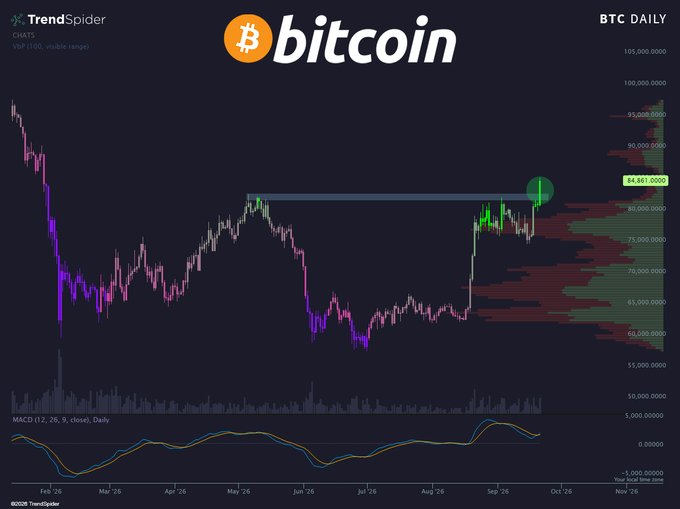 A TrendSpider daily Bitcoin (BTC/USD) chart shows price breaking above the ~$84,861 resistance zone (highlighted with a green circle), confirming the post's claim of BTC reaching its highest level since January, with the MACD indicator turning positive below to support the bullish breakout.