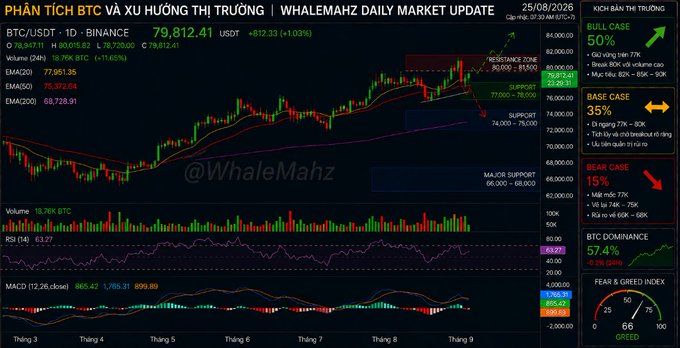 A financial analysis chart titled 'PHÂN TÍCH BTC VÀ XU HƯỚNG THỊ TRƯỜNG | WHALEMAHZ DAILY MARKET UPDATE' dated 25/08/2026, showing BTC/USDT at 79,812.41 with bull/base/bear cases of 50%, 35%, and 15%.