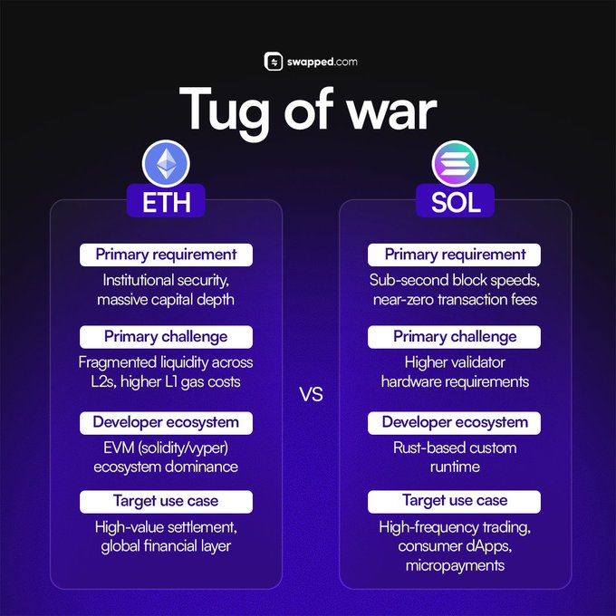 A "Tug of war" comparison infographic from swapped.com contrasts Ethereum (ETH) and Solana (SOL) across four categories: primary requirements, primary challenges, developer ecosystems, and target use cases. It highlights ETH's strengths in institutional security and high-value settlement versus SOL's advantages in sub-second block speeds and high-frequency trading, directly addressing the choice of which blockchain to build on today.