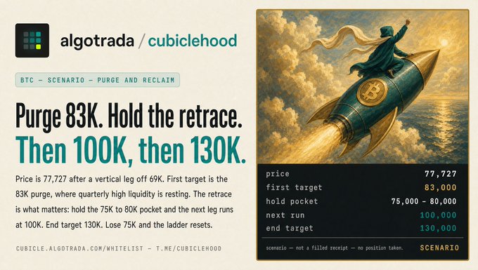 The image is a scenario infographic from "algotrada / cubiclehood" outlining a BTC roadmap at $77,727, featuring an illustration of a hooded figure riding a Bitcoin-branded rocket through the sky. It highlights key targets: 83K purge, 75–80K hold pocket, 100K next run, and 130K end target, with a note that losing 75K resets the ladder—matching the accompanying post's bullish game plan for Bitcoin.