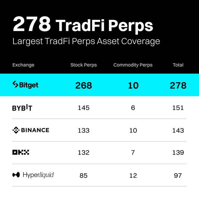 Bitget leads with 278 TradFi Perps (268 stock + 10 commodity), offering the largest TradFi perp asset coverage—nearly double the next competitor Bybit at 151 and far ahead of Binance (143), OKX (139), and Hyperliquid (97). The image reinforces the post's message that a single Bitget account gives traders unmatched cross-market access to capture opportunities as they move.