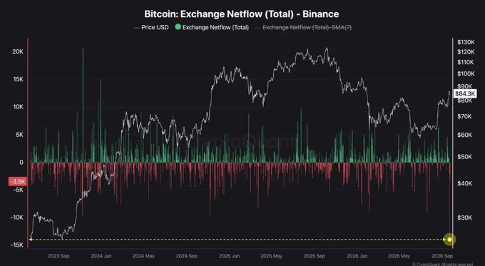 A 'Bitcoin: Exchange Netflow (Total) - Binance' chart from CryptoQuant showing price movements ranging from $30K to $130K alongside netflow data from 2023-2026.