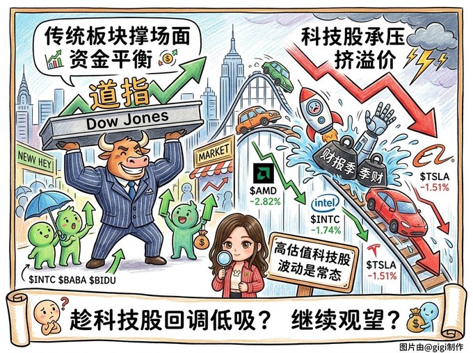 A Chinese financial cartoon showing traditional sectors supporting the Dow Jones while tech stocks (AMD -2.82%, INTC -1.74%, TSLA -1.51%) face selling pressure, asking whether to buy the dip or continue watching.