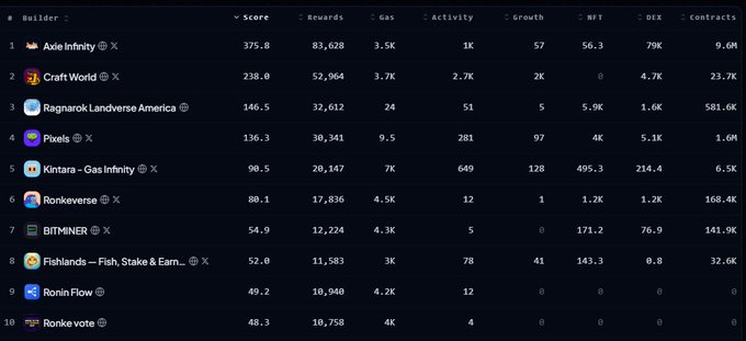 A leaderboard ranking blockchain games with 'Axie Infinity' at #1 (Score 375.8) and 'Kintara - Gas Infinity' at #5 (Score 90.5), showing metrics for rewards, gas, activity, growth, NFT, DEX, and contracts.