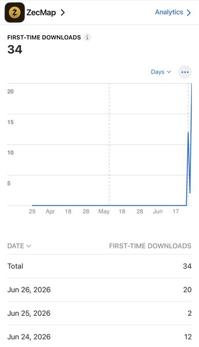 The image shows an Analytics dashboard for ZecMap displaying "FIRST-TIME DOWNLOADS" totaling 34, with a line graph showing usage spikes on June 24 (12 downloads), June 25 (2), and June 26 (20). This visual supports the post's claim that ZecMap has gained 34 unique users in its first 3 days, highlighting the rapid early adoption of the Zcash merchant map.