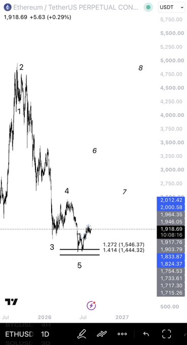 A TradingView chart of Ethereum/TetherUS Perpetual Contract (ETHUSDT) showing a 3D timeframe with Elliott Wave labels (1-8) marking a corrective structure, with current price at 1,918.69 (up 0.29%). The annotation suggests $ETH is positioned for a rally toward $3,300 as part of the projected wave 6 upward move following the completion of wave 5 at the 1.272-1.414 Fibonacci extension zone (1,546.37-1,444.32).
