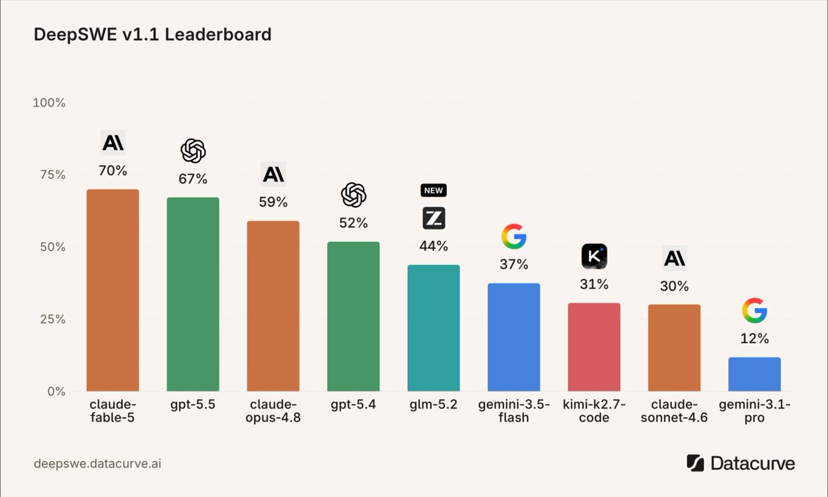 !"Glm 5.2" was listed as the #1 open-source model on DeepSWE, with 44% of users saying they had a perfect score on their first attempt at this model. The chart shows several types of models, including "Glm", "GPLVM", and "GMLM".