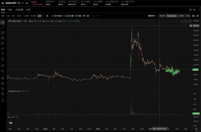 A TradingView chart of OKB/USDT showing a dramatic price spike to ~$258.89 in late 2024 followed by a sharp decline and consolidation around $80.20, illustrating the painful dilemma of whether to sell, hold, or buy more amid extreme volatility.