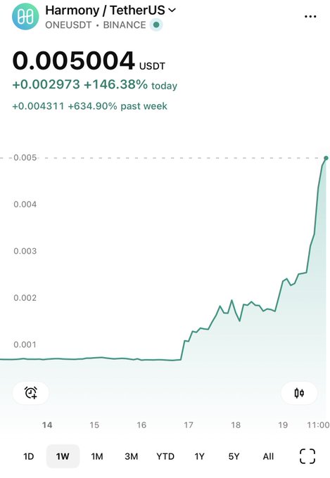 Crypto price chart for Harmony / TetherUS (ONEUSDT) on Binance showing the price at 0.005004 USDT, up 146.38% today and 634.90% past week, with a steep upward trend visible.