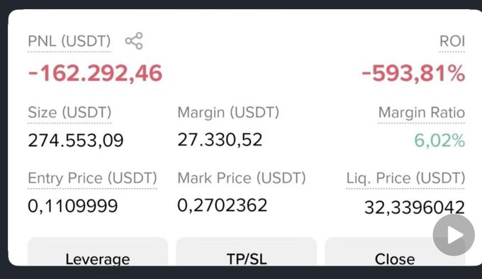 A trading position dashboard showing PNL of -162,292.46 USDT with an ROI of -593.81%, size of 274,553.09 USDT, and an entry price of 0.1109999 USDT.