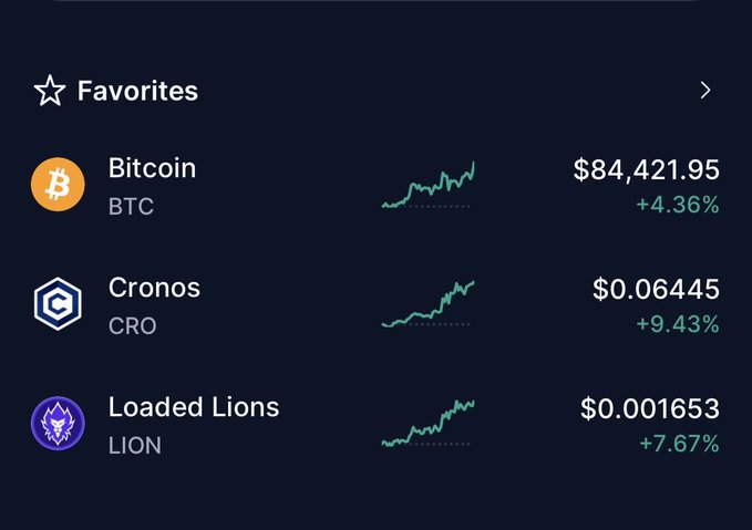 A cryptocurrency favorites list showing Bitcoin (BTC) at $84,421.95 (+4.36%), Cronos (CRO) at $0.06445 (+9.43%), and Loaded Lions (LION) at $0.001653 (+7.67%), each with an upward mini chart.