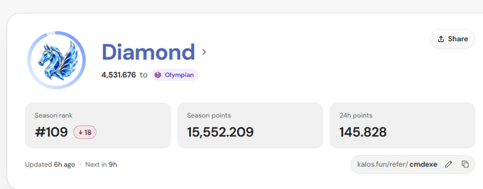 A profile card for “Diamond” shows 4,531,676 points to “Olympian,” with season rank #109 (down 18), season points 15,552,209, and 24h points 145.828. It also shows “Share,” “Updated 6h ago · Next in 9h,” and “kalos.fun/refer/cmdex.”