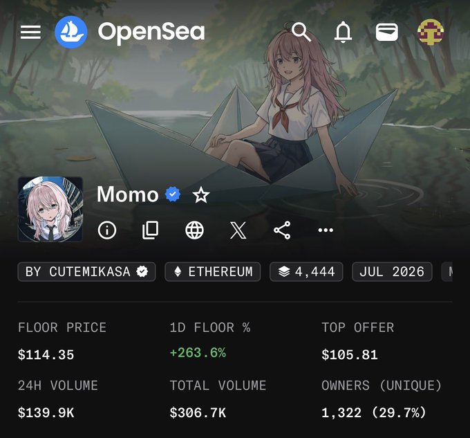 OpenSea NFT collection page for "Momo" by cutemikasa on Ethereum, showing a floor price of $114.35, +263.6% in 1D floor, 4,444 items, and 1,322 unique owners.