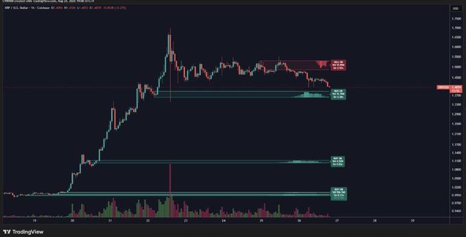 A candlestick chart of XRP/USD on Coinbase displays price action approaching a notable support zone around $1.37–$1.39, with highlighted buy walls marked at $1.39, $1.36, $1.25, and $1.07, confirming the post's call to watch this critical liquidity area as XRP nears the buy wall.