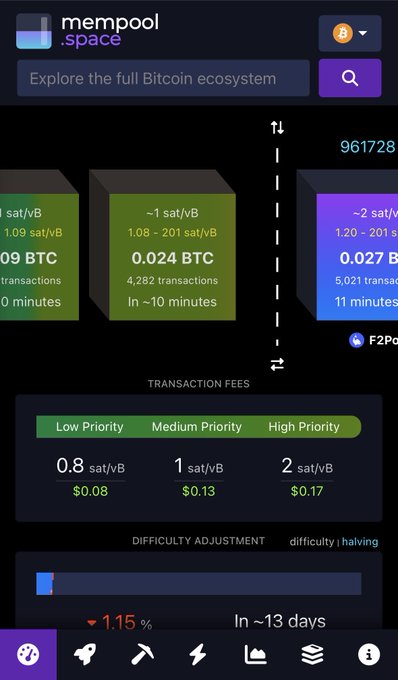 A screenshot from mempool.space showing Bitcoin block height 961728, with three priority fee blocks (~1 sat/vB, ~1 sat/vB, ~2 sat/vB) and transaction fees listed as Low Priority 0.8 sat/vB ($0.08), Medium Priority 1 sat/vB ($0.13), and High Priority 2 sat/vB ($0.17).
