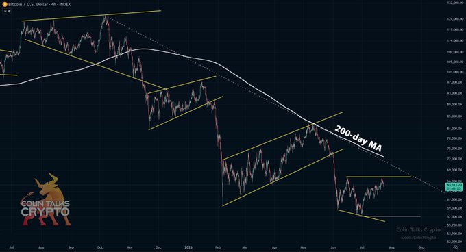 This is a Bitcoin/USD price chart from INDEXEX showing daily price action with a white 200-day moving average line and yellow descending channel patterns, indicating BTC trading around $58,000-$59,000 below its 200-day MA. The chart supports the post's claim that Bitcoin continues to appear bearish, as the price remains trapped beneath both the descending channel resistance and the 200-day MA after a sharp drop from highs near $108,000.
