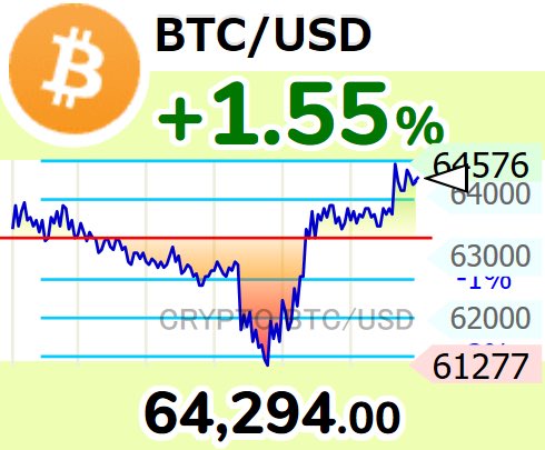 BTC/USD price chart showing +1.55% gain at 64,294.00 USD, with resistance at 64,576 and support at 61,277.