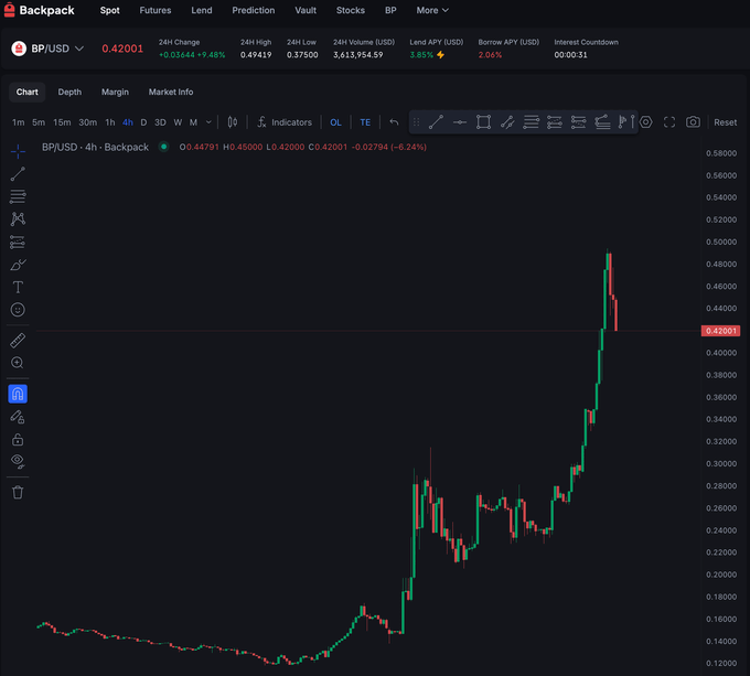 A Backpack exchange trading chart for BP/USD showing the price at 0.42001, up 7.85% over 24 hours, displayed on a 4-hour candlestick chart with a sharp recent upward movement.