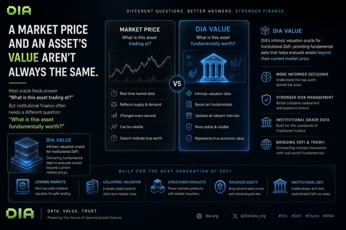 A DIA infographic titled 'A MARKET PRICE AND AN ASSET'S VALUE AREN'T ALWAYS THE SAME' contrasts market price oracles with intrinsic valuation data for institutional DeFi use cases.