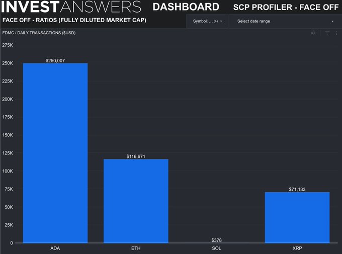 The image presents a spreadsheet or graph with the title "Investors Dashboard" against which various data points are represented by blue bars of different heights. The data seems to be related to different cryptocurrencies, such as Etherium (ETH), Litecoin (LTC), and Bitcoin Cash (BCH). A bar chart is used in this context to visually represent the comparison between these cryptocurrencies' values over time or some other metric.