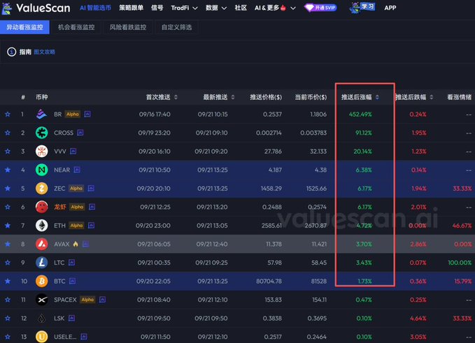 A screenshot of the ValueScan cryptocurrency tracking website displaying various tokens (BR, CROSS, VVV, NEAR, ZEC, 龙虾, ETH, AVAX, LTC, BTC, SPACEX, LSK, USELE...) with a red box highlighting the 推送后涨幅 (post-push increase) column.